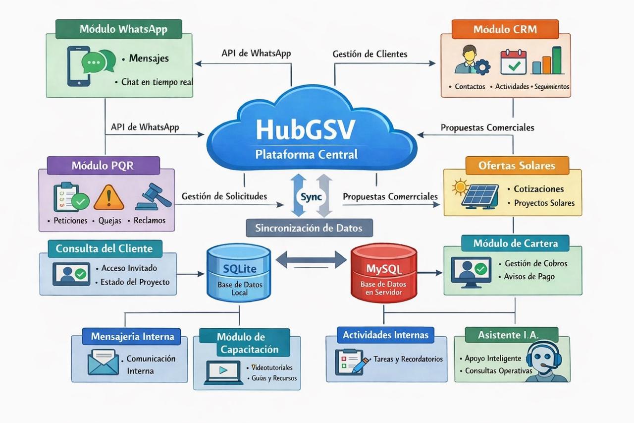 Arquitectura funcional HubGSV